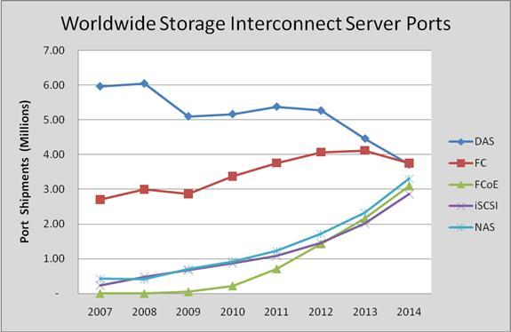Networking & Storage Convergence When?