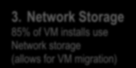 Network Storage 85% of VM installs use Network storage (allows for VM migration) Adapter, cable consolidation Reduced power and cost Improved performance NIC Partitioning w/ QoS