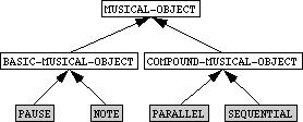 20 of 69 05/07/2018, 11:36 Figure 27. The hierarchy of classes for musical objects.