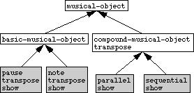 illustrates how each instantiable class has its own show method.