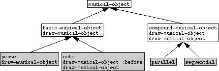 52 of 69 05/07/2018, 11:36 Figure 36. The draw-musical-object method definitions and musical object classes. [to do: make the methods look different in a different font then the classes (how?