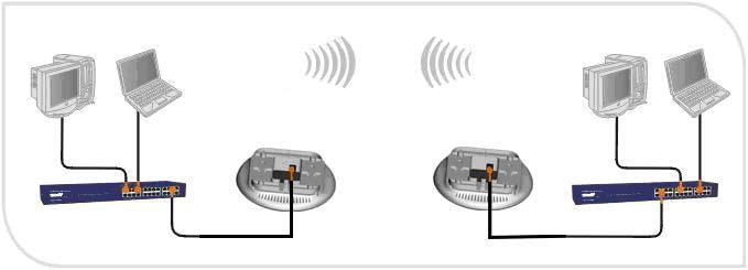 4.1.2 Bridge (WDS) Mode Bridge (WDS) mode includes P2P, P2MP, Wireless Repeater. 4.1.2.1 Point to Point Bridge P2P bridge mode can connect with two wired network via wireless access points, which communicate by wireless signals and not by cables.