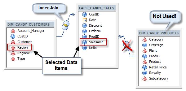 EFFICIENT QUERIES USING SAS INFORMATION MAPS Another major benefit of using a star schema to store statistical data is the fast retrieval time.