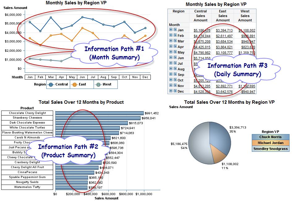 Figure 11. Second Level Web Report Studio Report The three information pathways highlighted above in Figure 11 will breakdown candy sales over the past 12 months into a few different areas. 1. Month Summary 2.