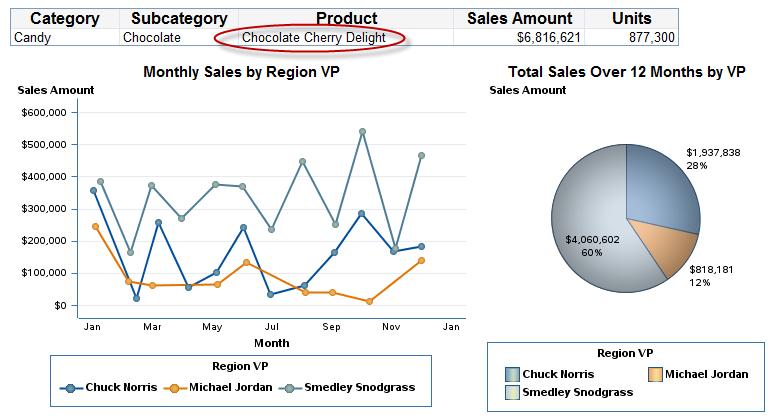 summarizes product sales over the past 12 months.