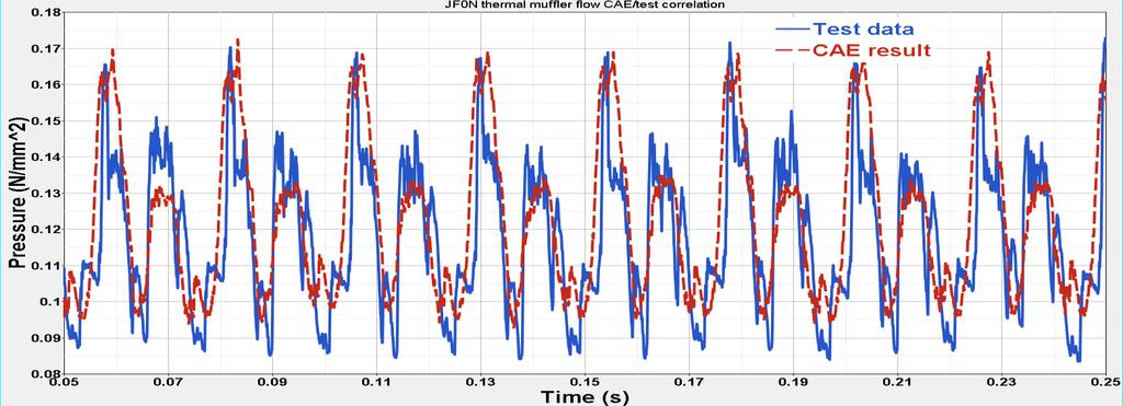 2.2.2 Results Figure 19 FSI process in conjugate heat transfer CAE model Figure 20 shows the correlation of CAE vs test with respect to mean pressure at the collector location shown in Figure 17.