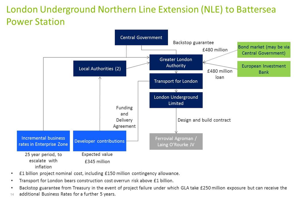 Different models Northern Line extension Northern Line extension High capacity link to existing underground Public sector capital financing Borough councils and Greater London Authority to borrow