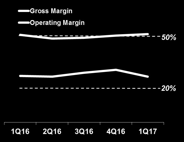 Gross & Operating Margin Trends Last 3