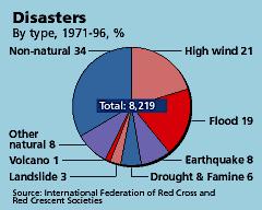 Examples of natural disasters: - geo-hazard such as earthquakes,