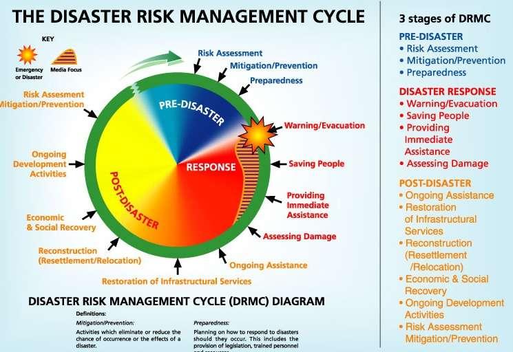 EO capabilities & Risk Management cycle Emergency Response, Rapid Crisis Mapping & Damage Assessment, Situation Mapping.