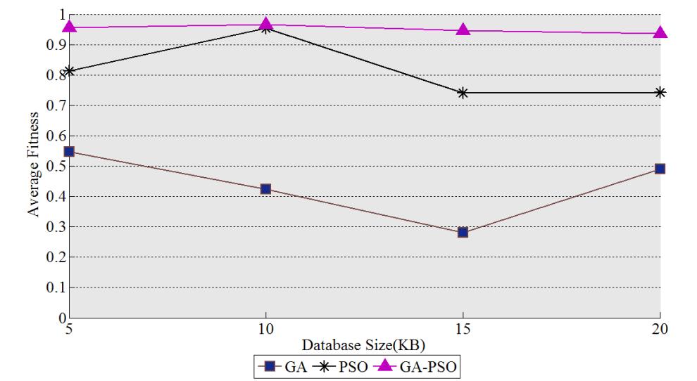 The relationship between the Average Fitness and the database size is shown in Fig. and the relationship between the execution time and the database size is shown in Fig. 6 Fig.