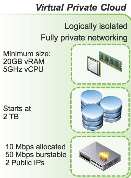 Virtual Private Cloud Details The Virtual Private Cloud offering includes 5 GHz of Compute (vcpu) capacity, 20 GB of vram, and 2TB of Storage to start.