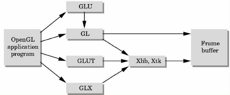OpenGL Library Organization GL (Graphics Library): core graphics capabilities GLU (OpenGL