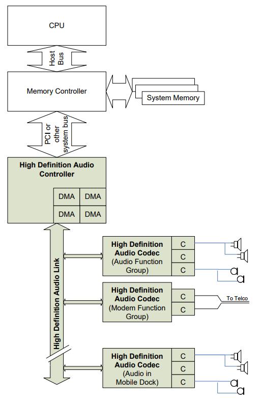 #15 Lec # 66 Fall 2017 12-14-2017 Intel High Definition Audio (2004) Successor to AC 97 Same controller/link/codec architecture as AC 97