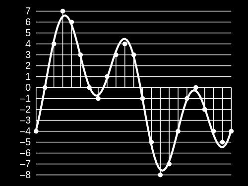 process of approximating an analog signal by reading the value at a given interval The quality of the sample is