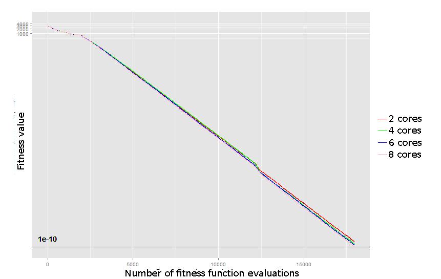 Fig. 1. Example fitness function plots on Sphere Fig. 3. Example fitness function plots on Rosenbrock Fig. 2. Example fitness function plots on Rastrigin Fig. 4.