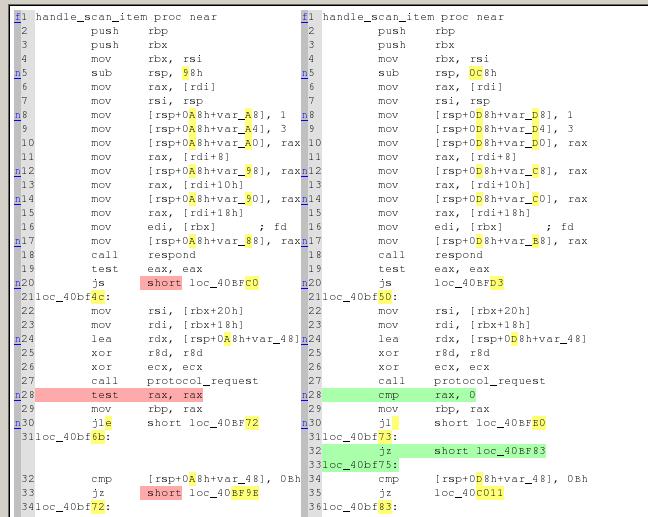 It shows the differences, in plain assembly, that one would see by using a tool like the Unix command diff.