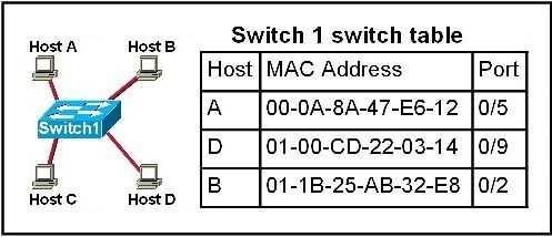 D. physical E. data link Correct Answer: E /Reference: QUESTION 32 Which two characteristics apply to Layer 2 switches? (Choose two.) A. increases the number of collision domains B.