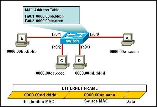/Reference: QUESTION 42 The ports that are shown are the only active ports on the switch. The MAC address table is shown in its entirety. The Ethernet frame that is shown arrives at the switch.