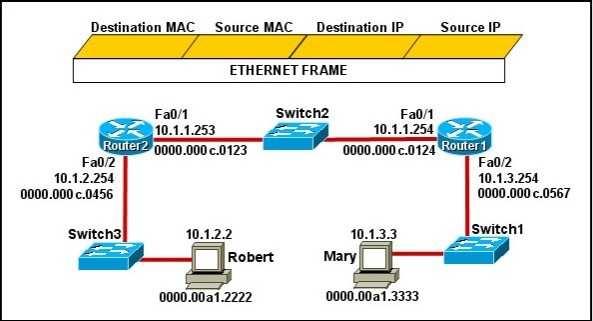 As packets travel from Mary to Robert, which three devices will use the destination MAC address of the packet to determine a forwarding path? (Choose three.) A. Hub1 B. Switch1 C. Router1 D.