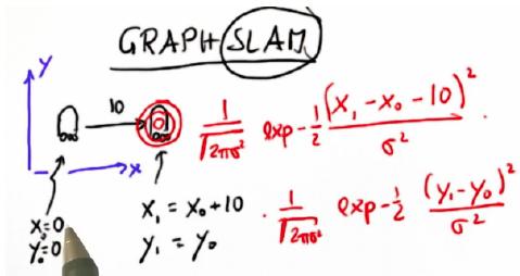 The likelihood of the position ( x ₁, y₁) has to be maximized given that the initial position is ( x ₀ = 0, y₀ = 0 ) Graph SLAM defines probabilities by using a sequence of such constraints.