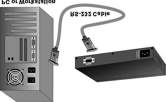 From the main menu of the console program, user has access to manage the functions of the switch. Connecting a Terminal or PC to the Console Port Figure 3-1.