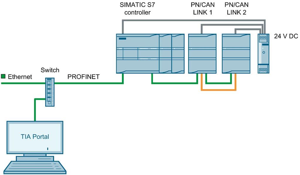 Solution 2 2.1 System configuration For the application example use the following configuration: The PN/CAN LINKs are connected via PROFINET to the SIMATIC S7 control system.