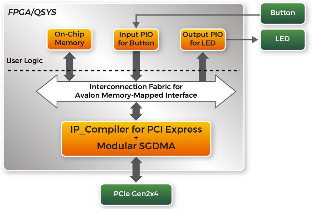 Figure 15 Hardware block diagram of the PCIe reference design Windows Based Application Software Design The application software project is built by Visual C++ 2012.