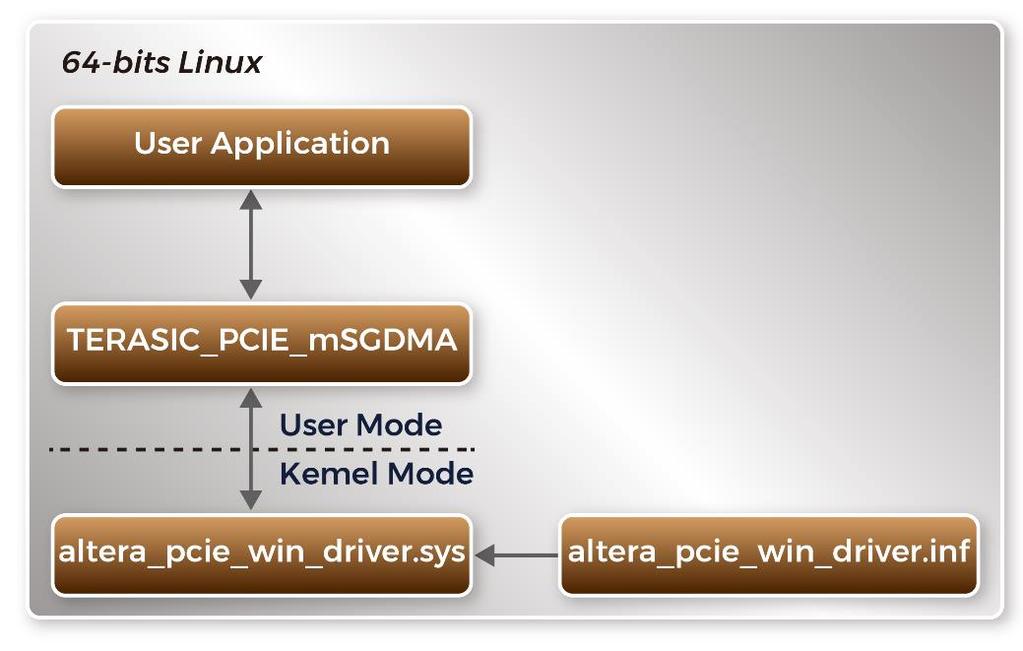 3. PCI Express Software Stack Figure 2 shows the software stack for the PCI Express application software on 64-bit Windows.