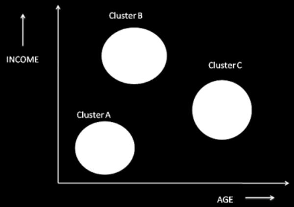 1.2 Introduction to Clustering 1.2.1 Clustering Clustering is that type of process of arranging data in other groups, so every group containing those data share common sheer and patterns.