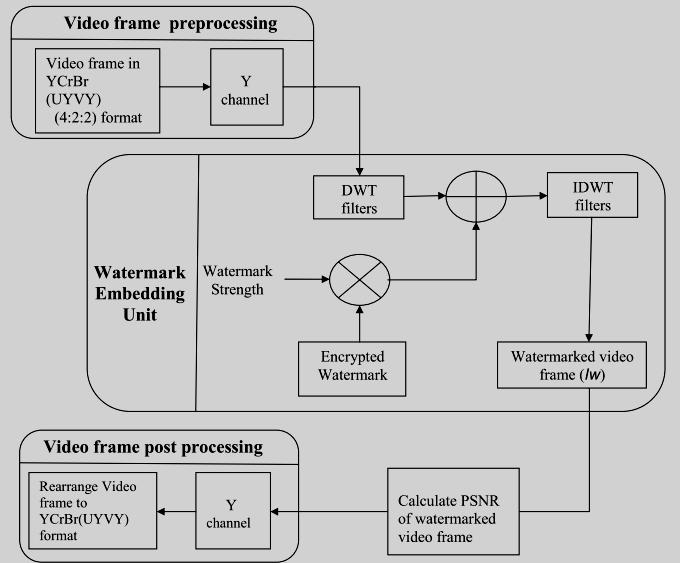 Step 1: In video frame preprocessing, the input video frame (RGB) of size MxN is converted into YCbCr color space.