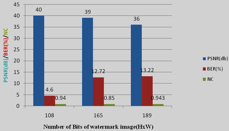 Figure 10:Plot of Number of Bits of Watermark Image (HxW) Vs PSNR(dB) / BER(%) / NC Figure 11: Result of Video In-Out utility on EZ- KIT Lite The DSP development environment is based on Visual DSP++