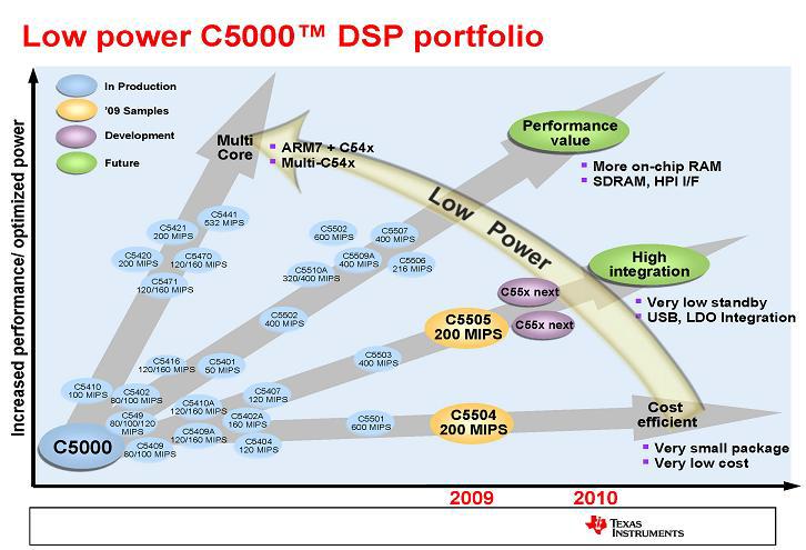 C5000 DSP