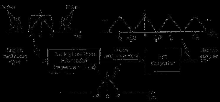 Sampling low-pass signals (CT) The sampling theorem indicates