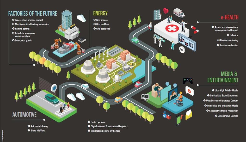 5G A driver for industrial and societal changes Source: 5G Infrastructure