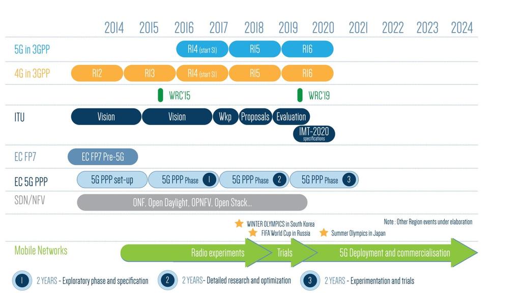 5G PPP Vision and Requirements 5G roadmap 26/02/2016 Source: 5G