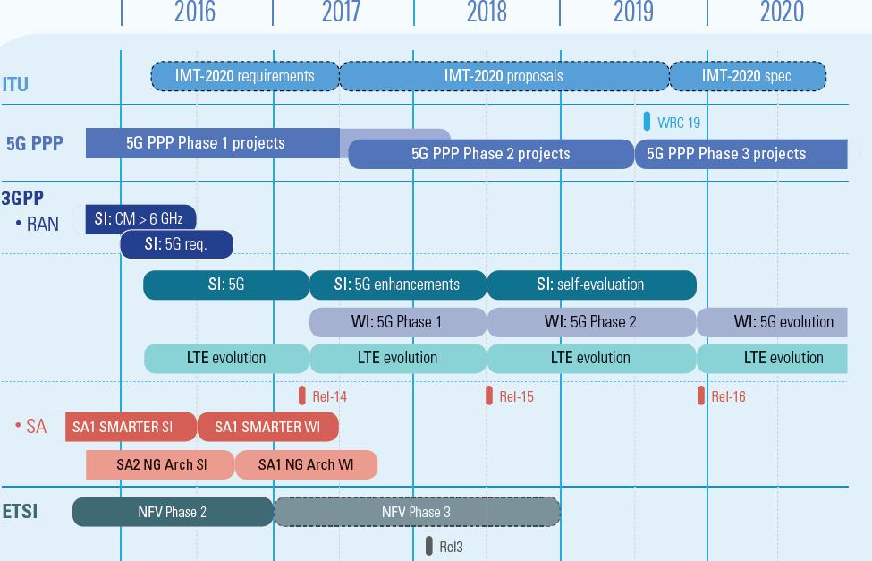 5G PPP Vision and Requirements 5G roadmap 17 Source: 5G Infrastructure