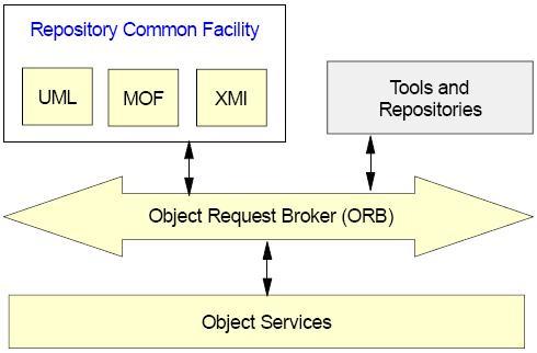 MDH University, Master Thesis 15 MOF and XMI. Figure 3 shows how other OMG standards form the core of OMG metadata repository [CWM-1.1].