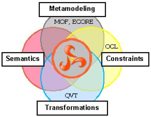 MDH University, Master Thesis 17 metamodel engineering activities.