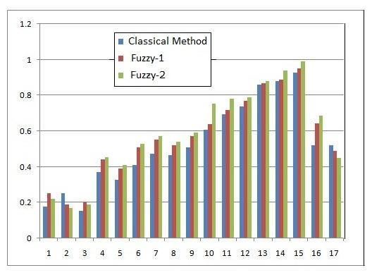 Fig. 4.3: Performance Value by Classical, Fuzzy-1 & Fuzzy-2 Methods 4.3. RESULT OF FUZZY K-MEANS The data sets (Table 4.3 and Table 4.