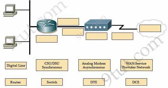 A. B. C. D. Correct Answer: /Reference: From left to right: Router, DTE, DCE, CSU/DSU Synchronous, Digital Line, WAN Service Provider Network.
