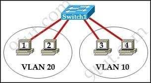 /Reference: QUESTION 54 What are three advantages of VLANs? (Choose three) A. VLANs establish broadcast domains in switched networks. B. VLANs utilize packet filtering to enhance network security. C.