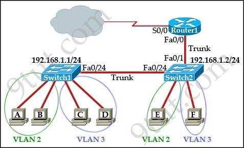 /Reference: CCNA InterVLAN Questions QUESTION 78 Refer to the exhibit: Which two statements are true about intervlan routing in the topology that is shown in the exhibit? (Choose two) A.