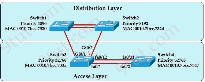 A. Switch3, port fa0/1 B. Switch3, port fa0/12 C. Switch4, port fa0/11 D. Switch4, port fa0/2 E.