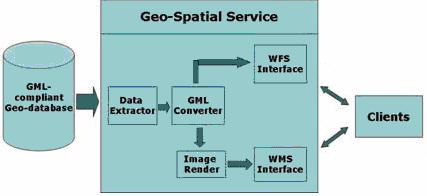 WFS Request / Response WMS Request/Response Figure 5. Service Driven access of data from Spatial Database The interface between spatial database and OGC web services is shown in the above figure.