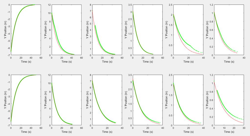 34 Measured and Simulated Relative Y Position vs. Time Figure 3.11: Top Row: y position vs time for each for far field trajectories.