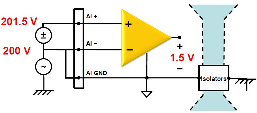 Isolation amplifiers Isolation electrically separates two parts of a measurement device Protects from high voltages Prevents ground loops when two connected points are at a different ground