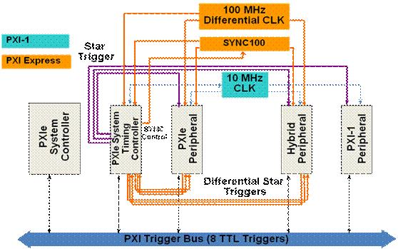 PXI triggering and timing One of the key advantages of a PXI system is the integrated timing