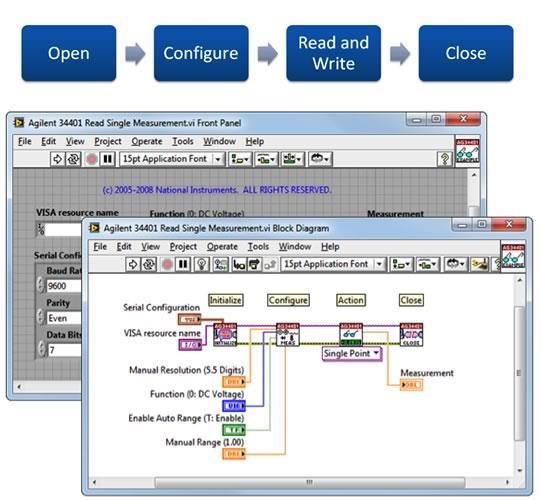 Using device drivers in LabVIEW The flow of an application typically starts with opening a connection to the hardware, configuring hardware settings, reading and writing measured data to and from the