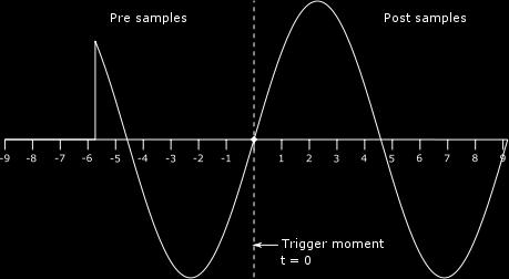 Trigger types Start trigger E.g. start data acquisition when an external digital signal have a rising edge Pre-trigger Include a specified number of samples before